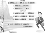 全国就业人员增至7.67亿 养老金不存在“收不抵支”